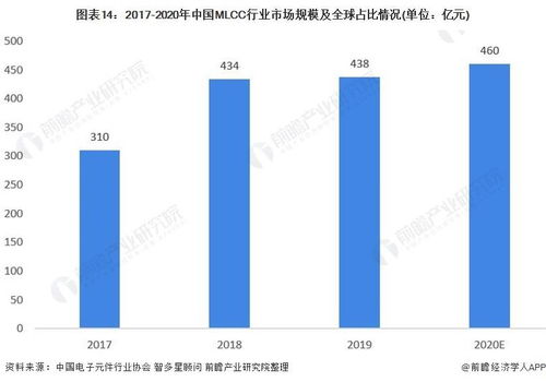 預(yù)見2022 中國(guó)MLCC行業(yè)全景圖譜——現(xiàn)狀、競(jìng)爭(zhēng)與趨勢(shì)下的支撐軟件開發(fā)