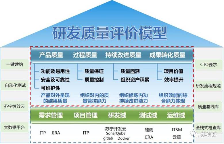 我們提煉了一套"研發(fā)質(zhì)量評價模型",其整體框架結(jié)構(gòu)和體系支撐如下