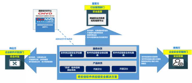軟件內生安全 奇安信軟件供應鏈安全解決方案如何支撐軟件開發